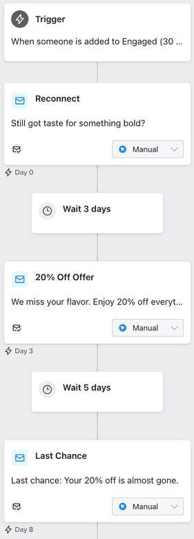 Visual of automated winback email flow in Klaviyo platform, showing re-engagement trigger and timed discount email for lapsed customers.